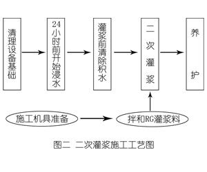 托克托灌浆料施工工艺—文字完整版